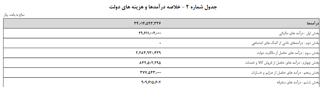 بودجه عمومی دولت در سال آینده چگونه تامین می شود؟