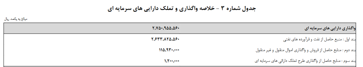 بودجه عمومی دولت در سال آینده چگونه تامین می شود؟