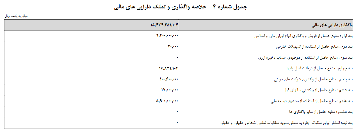 بودجه عمومی دولت در سال آینده چگونه تامین می شود؟