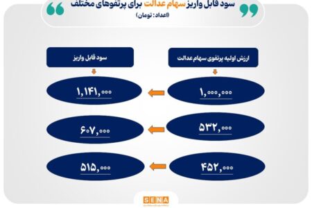 واریز مرحله نخست سود سهام عدالت از امروز آغاز می‌شود + جدول واریز سود