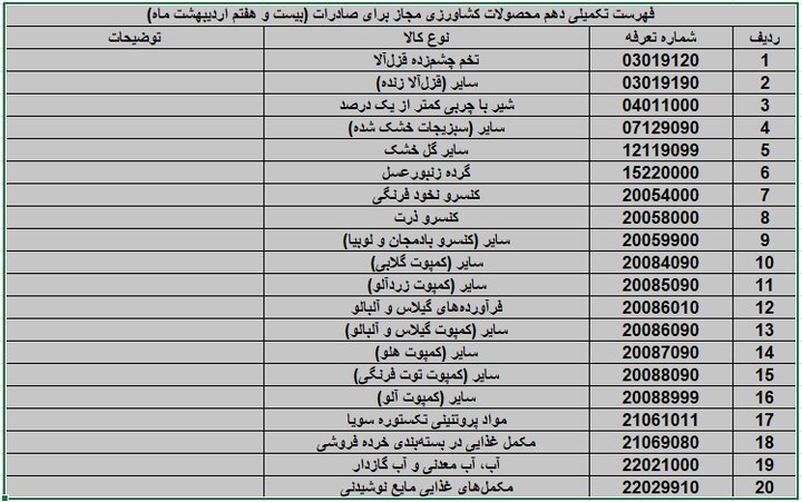 صادرات ۲۰ محصول کشاورزی آزاد شد