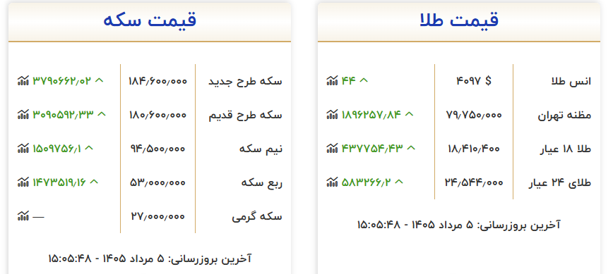 افزایش قیمت طلا در بازار تهران
