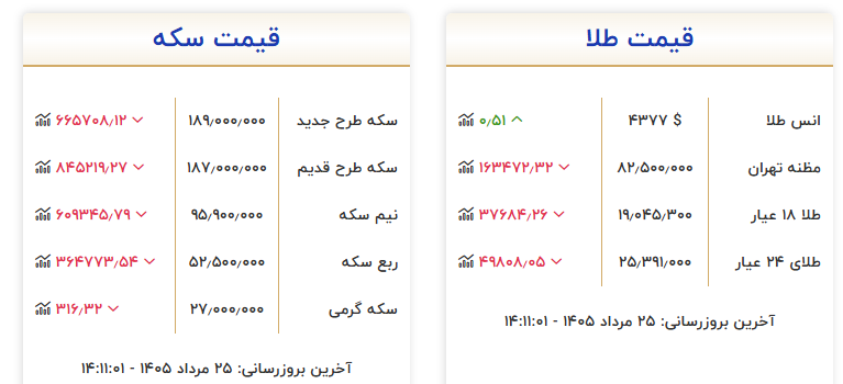 مقاومت سکه بهار آزادی در کانال ۱۸۹ میلیون تومانی